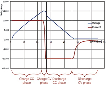 Figure 8. Super capacitor charging and discharging voltage and current.